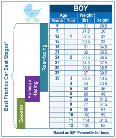 baby growth chart for car seat stage-boy