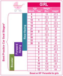 Types Of Car Seats By Age: Car Seat Stages & Chart