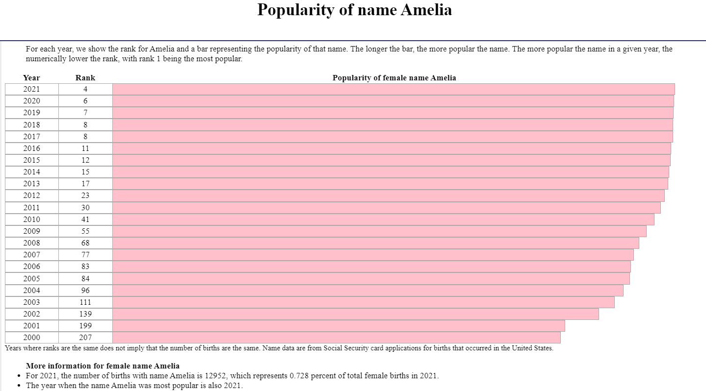 popularity of name Amelia