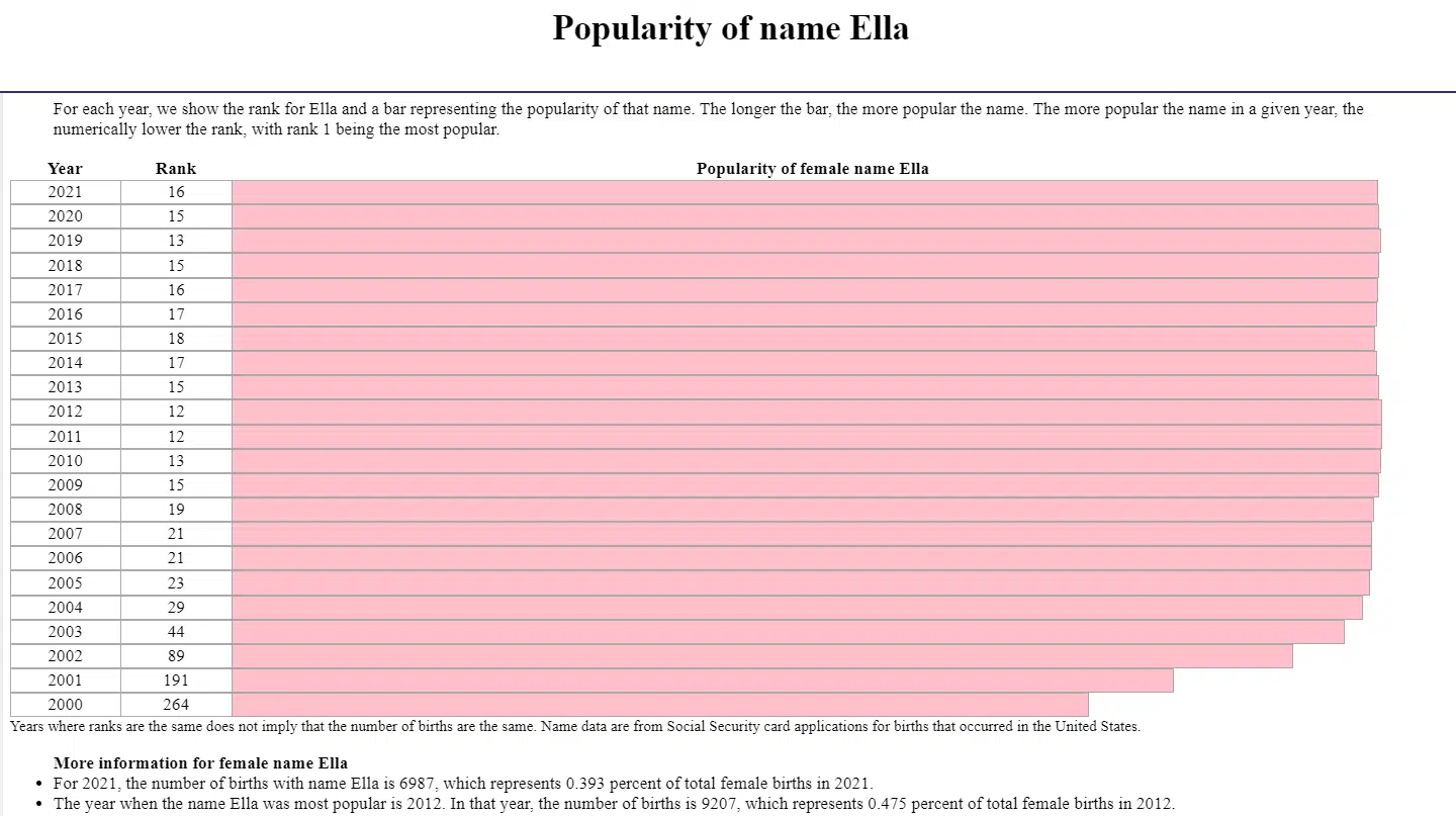 popularity of name ella