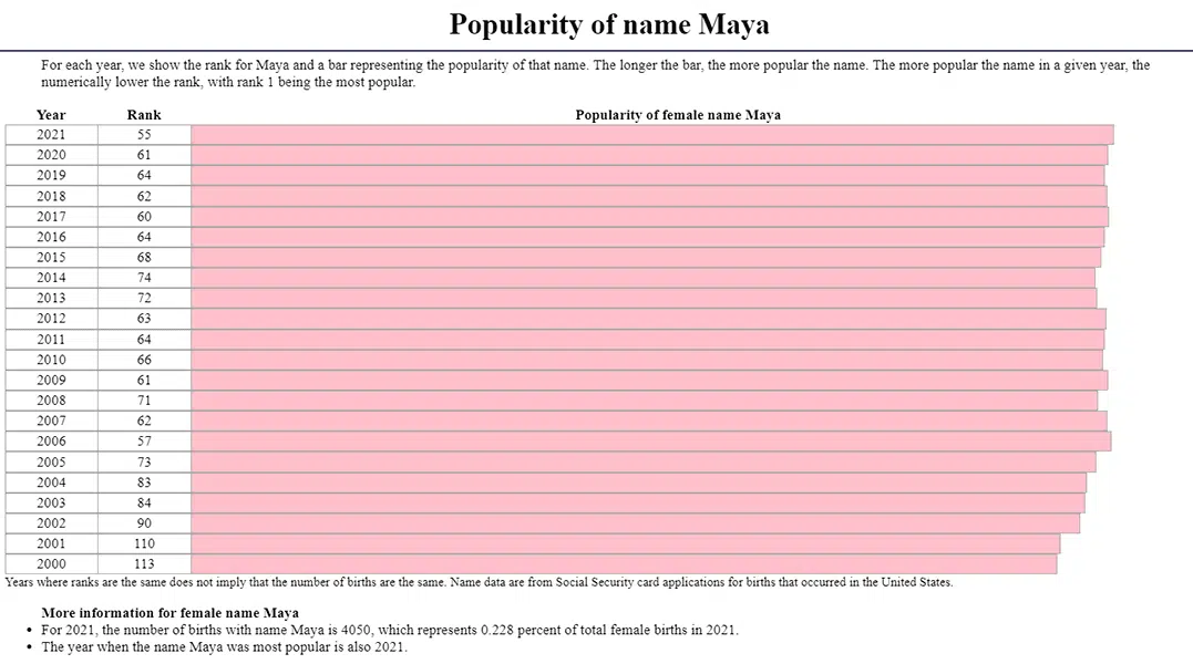 popularity of name maya