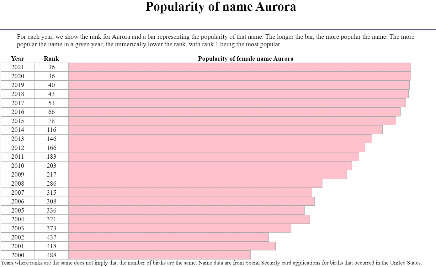 popularity of the name aurora