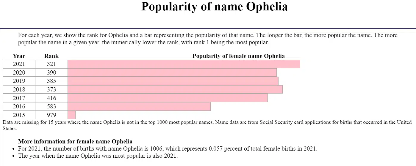 popularity of the name Ophelia