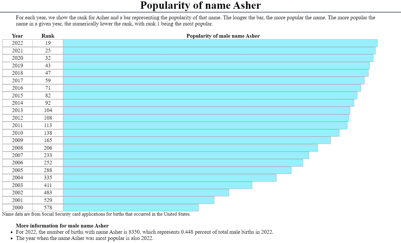 Asher Name: Origin, Hebrew, Biblical, And Spiritual Meaning