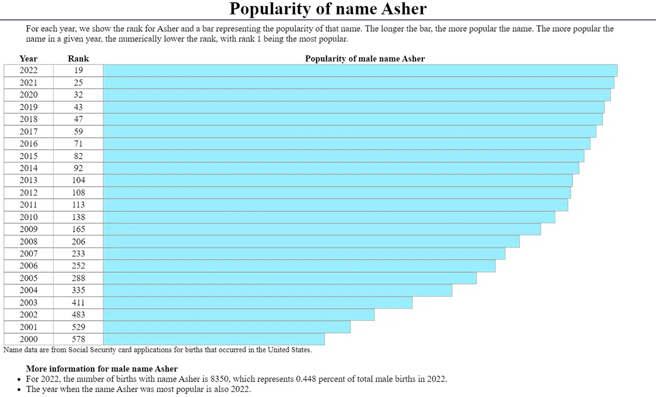 asher name popularity