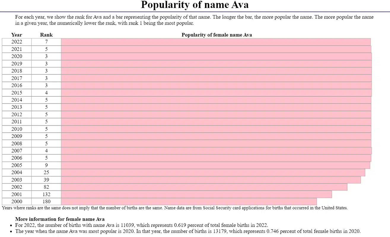 ava name popularity
