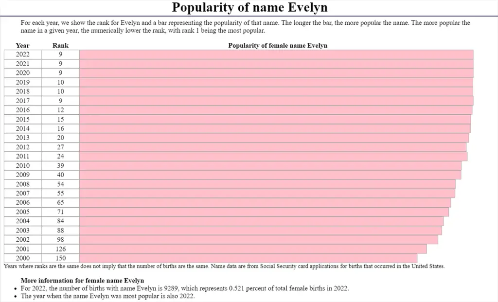 Evelyn (name) visual data 5