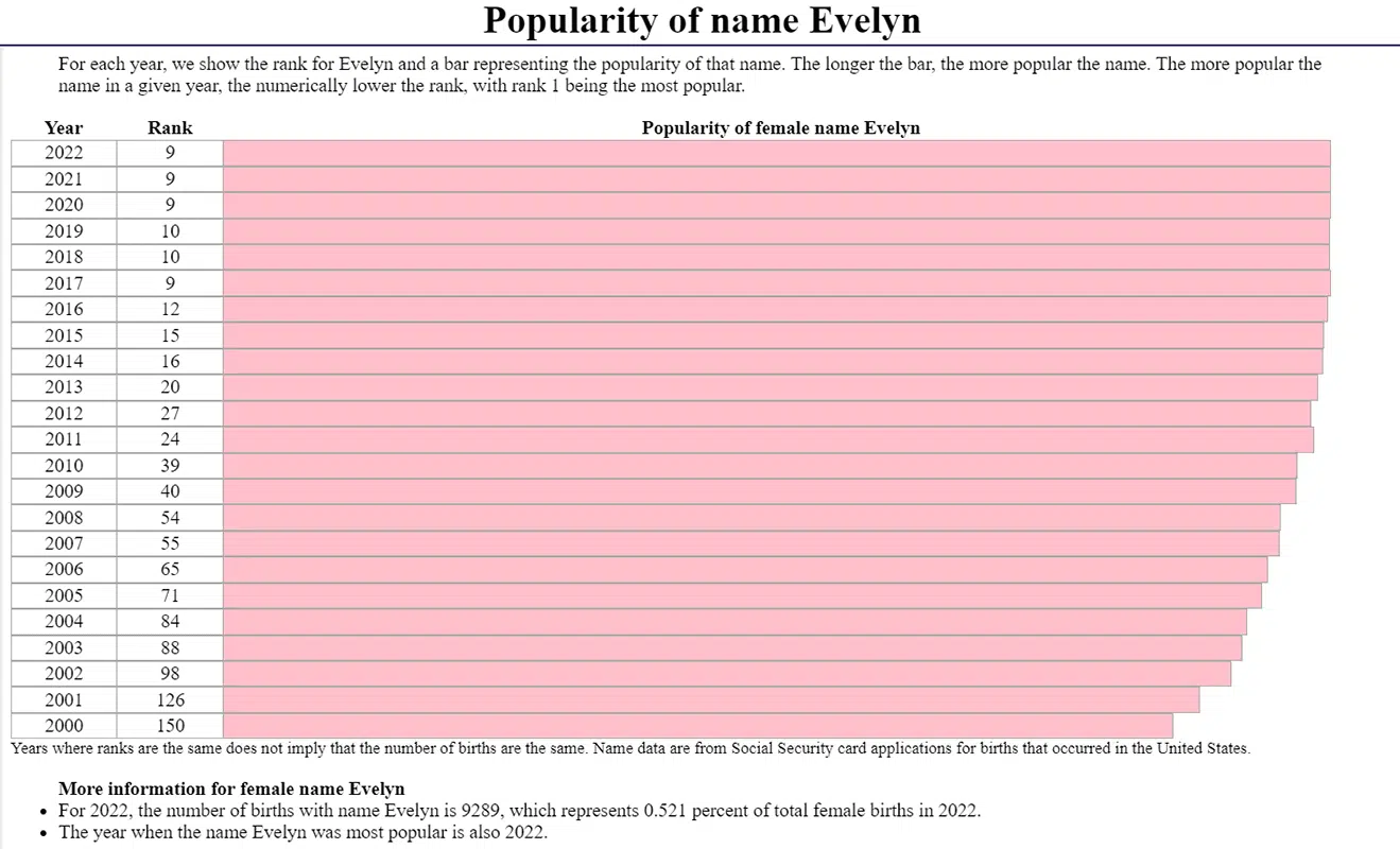evelyn name popularity