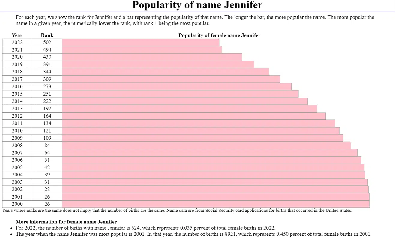 Jennifer name popularity