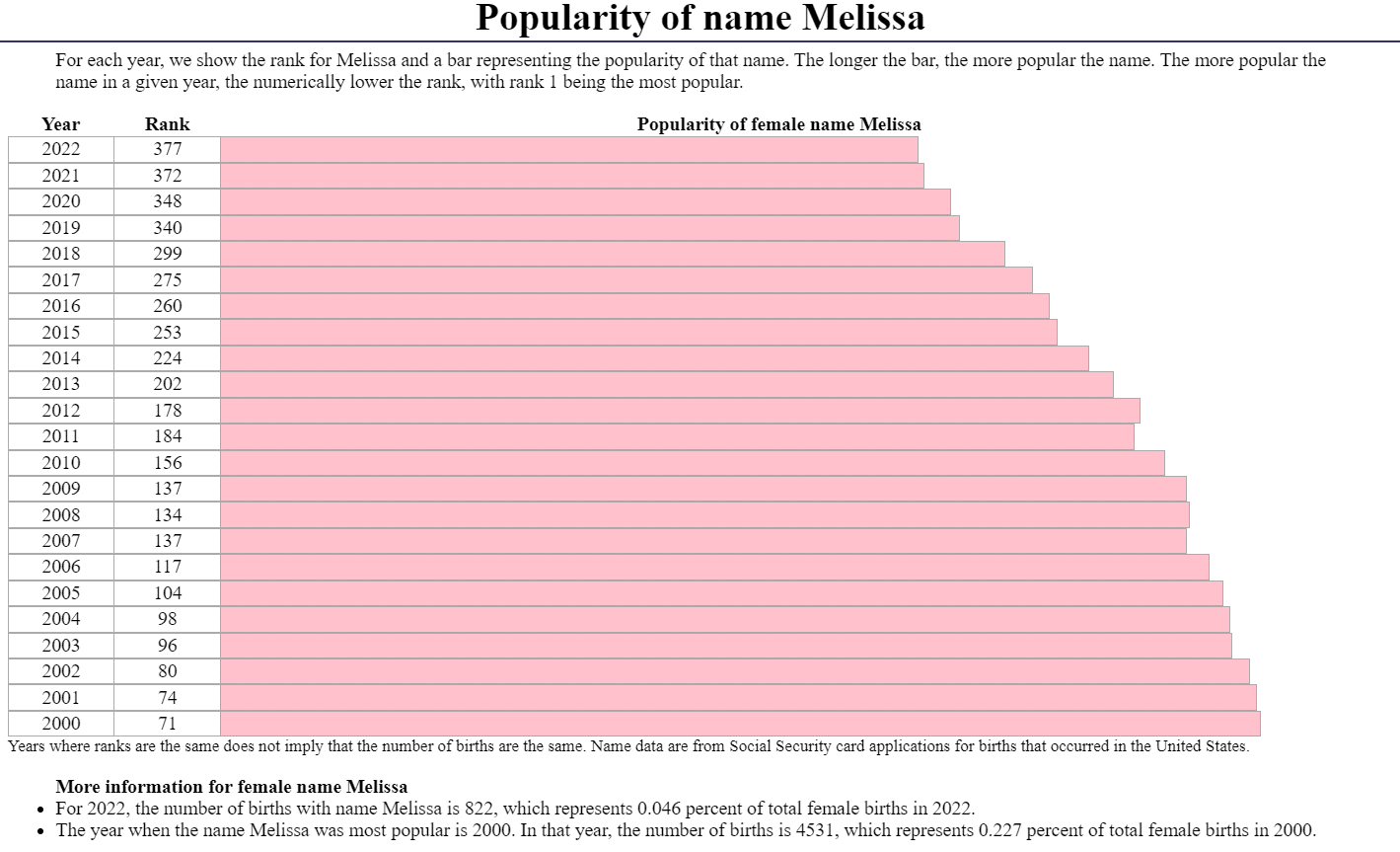 Melissa name popularity 2022