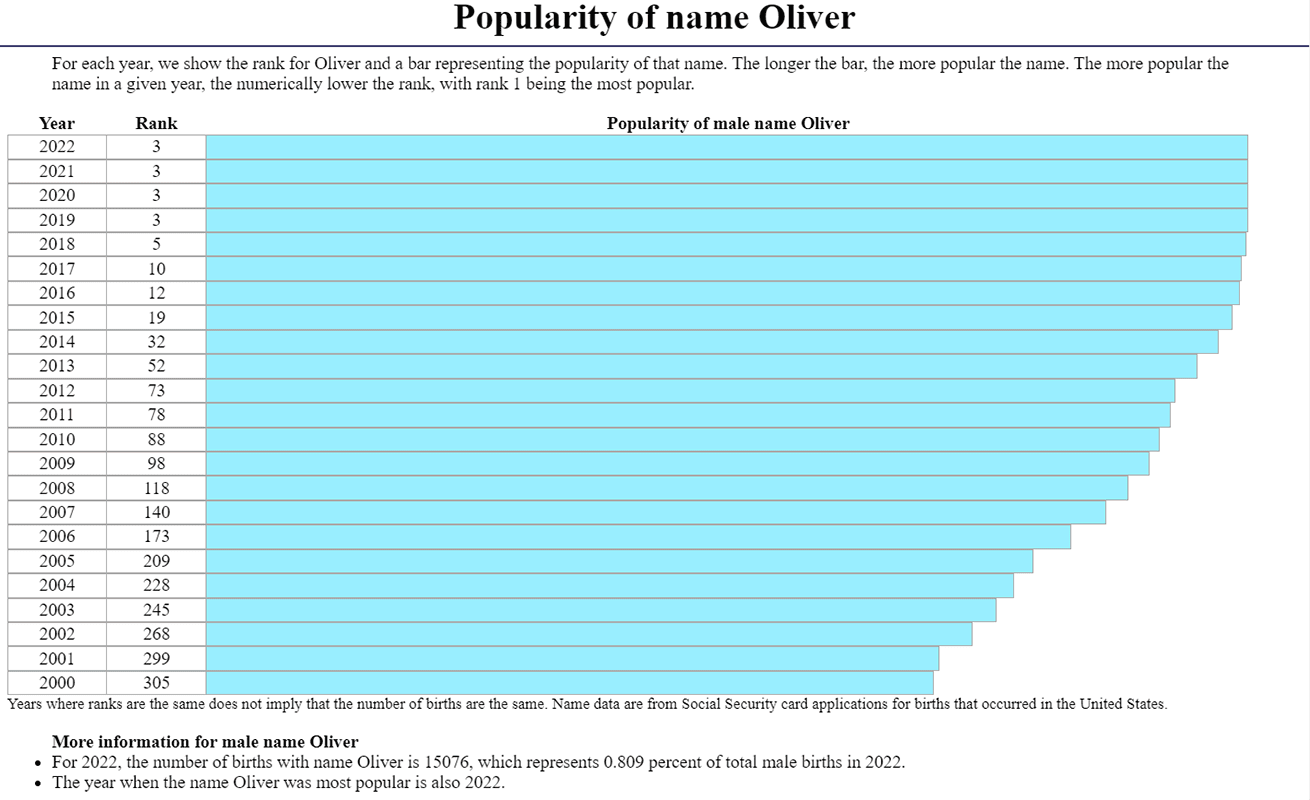 Oliver Name: Origin, Popularity, Personality, Hebrew & Biblical Meaning