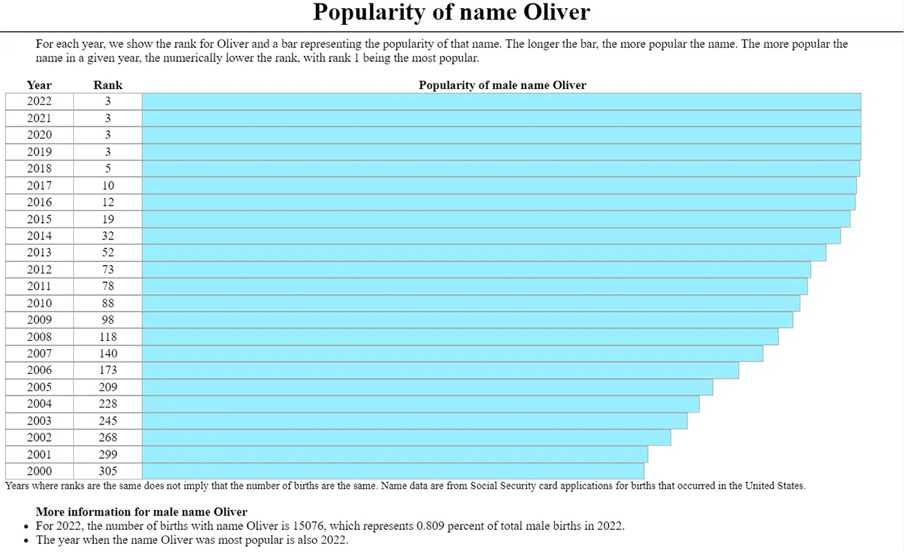 popularity of name Oliver