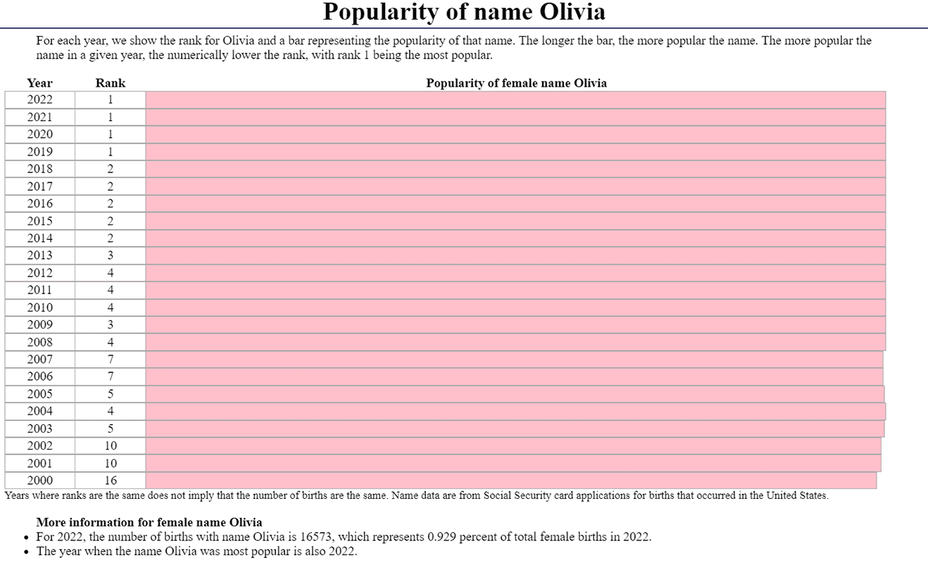 popularity of name Olivia