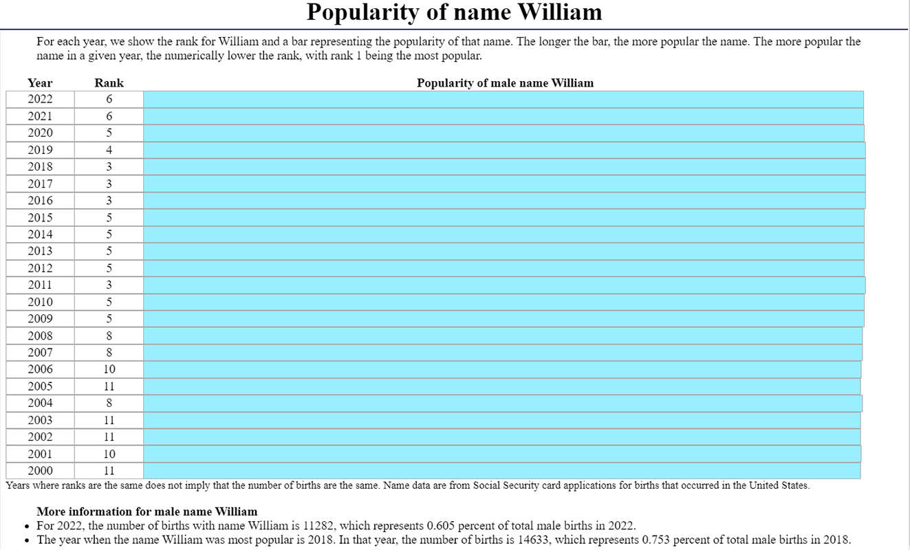 popularity of name William