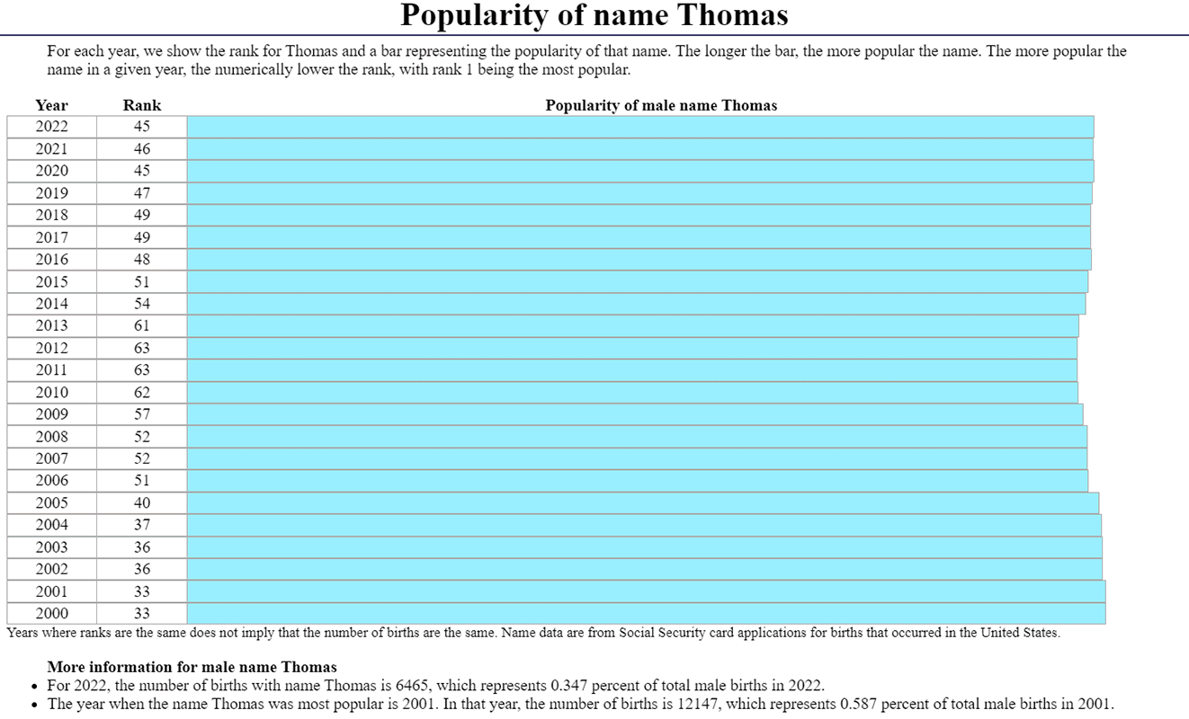 Thomas name popularity