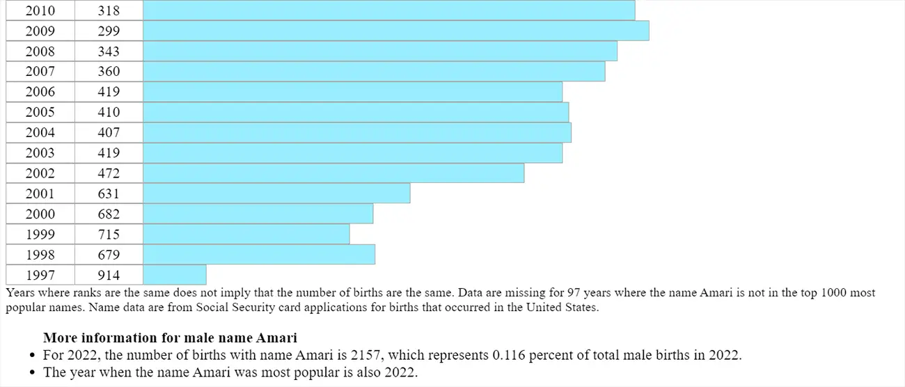 Amari name popularity for boys 1997-2010