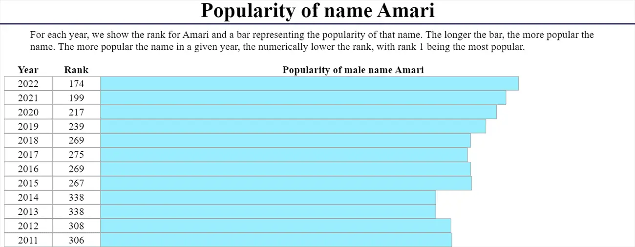 Amari name popularity for boys 2011-2022