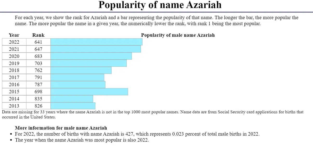 Azariah boy name popularity