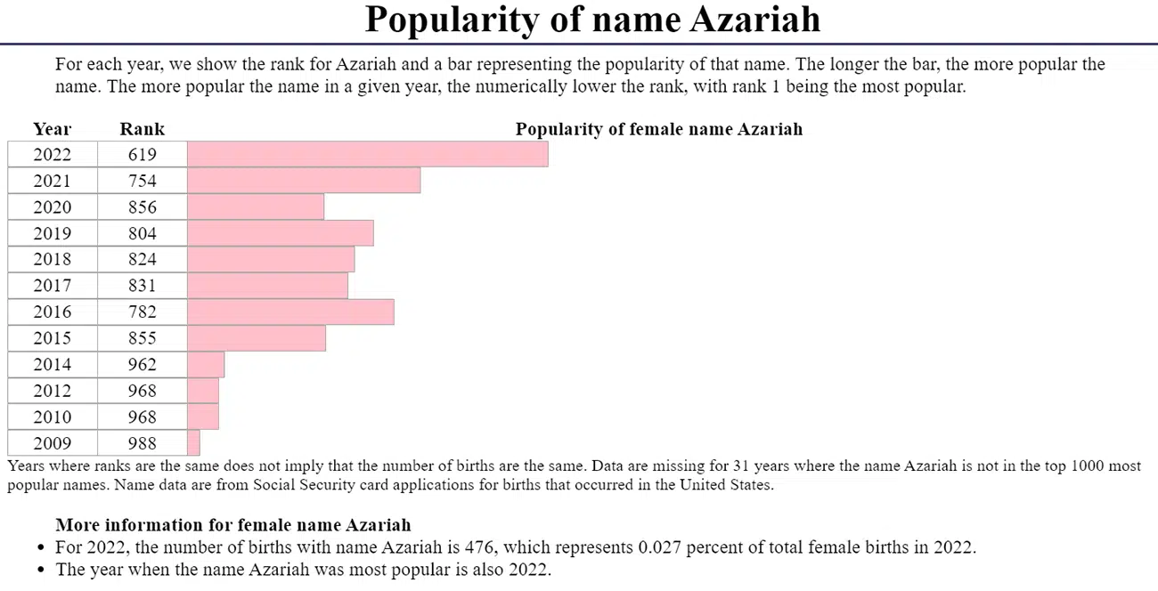 Azariah girl name popularity