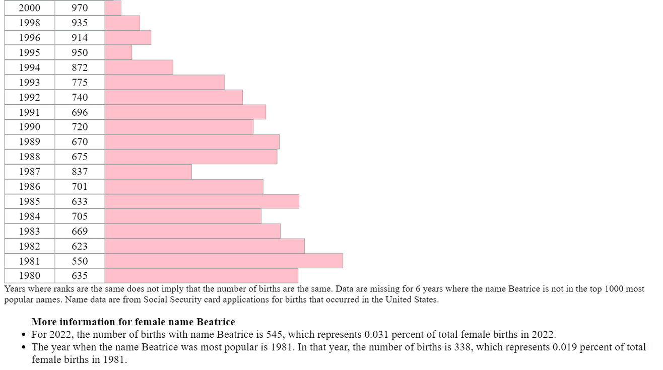 Beatrice name popularity 1980-2000