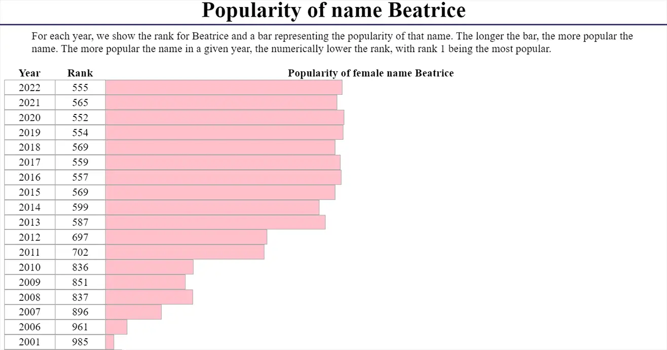 BEATRICE NAME MEANING ORIGIN POPULARITY NICKNAMES visual data 7