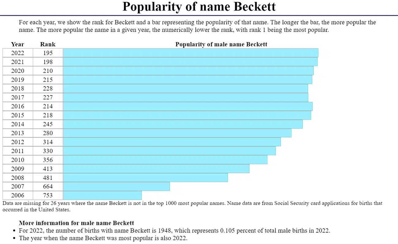 beckett name popularity