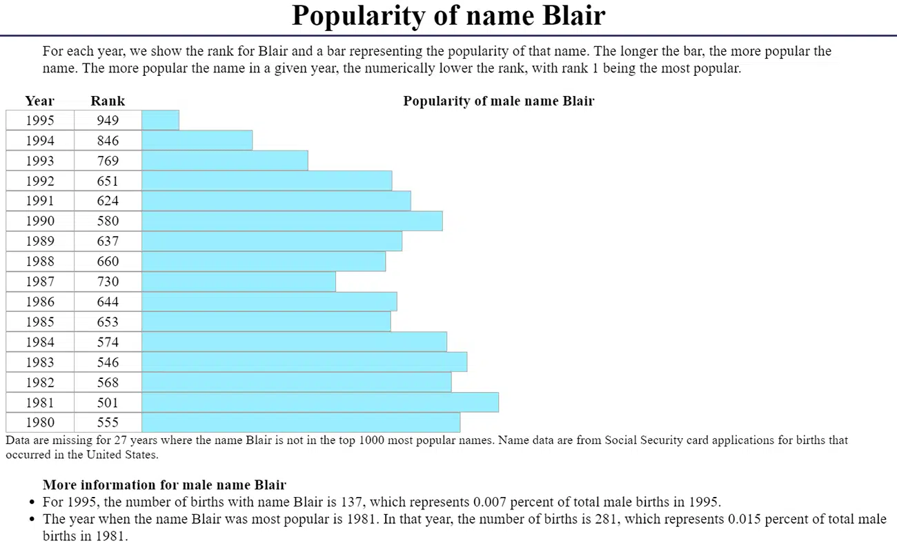 Blair name popularity for boys