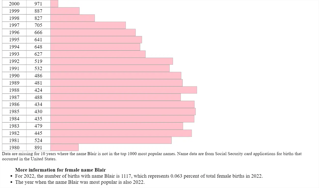 Blair Name: Meaning, Origin & Popularity