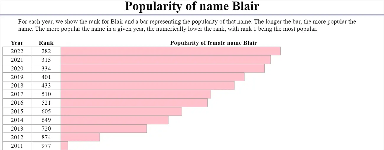 Blair Name: Meaning, Origin & Popularity