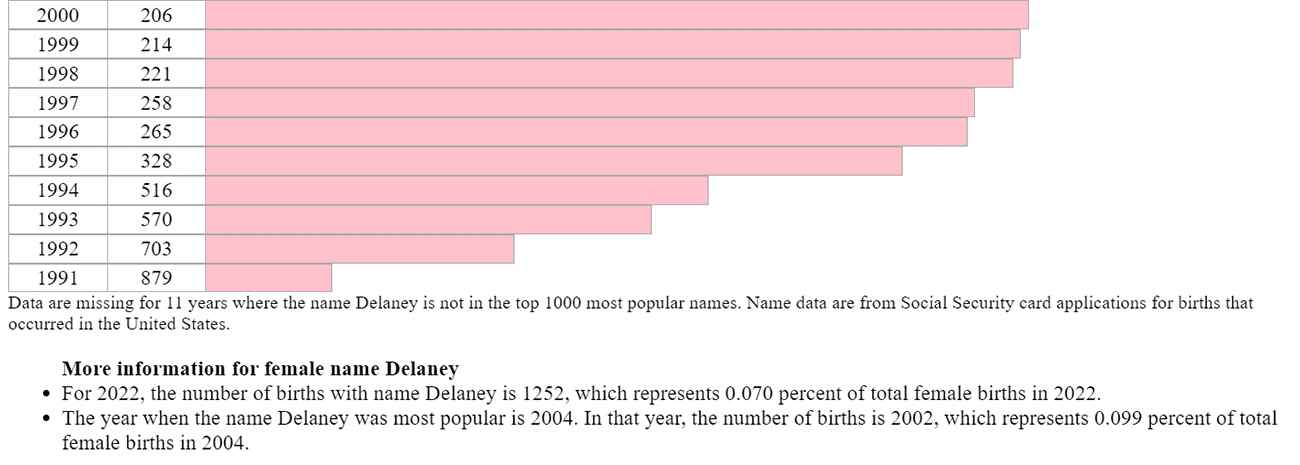 Delaney name popularity 1991-2000