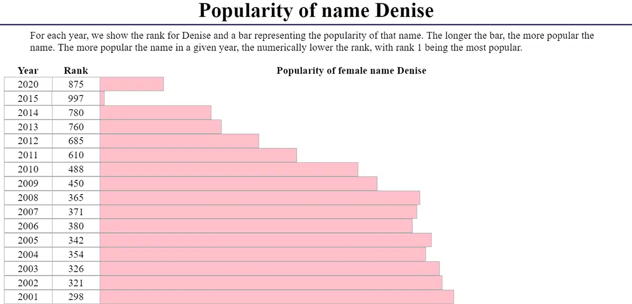 Denise (given name) visual data 8