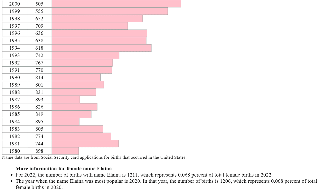 Elaina name popularity 1980-2000
