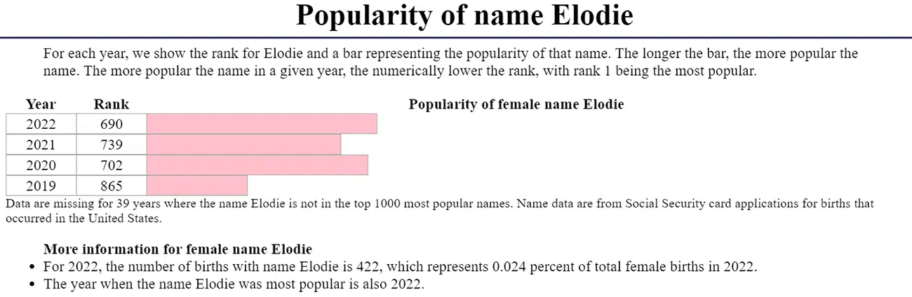Elodie name popularity 2019-2022