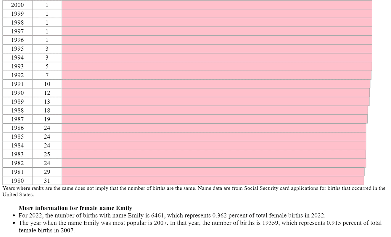 Emily name popularity 1980-2000