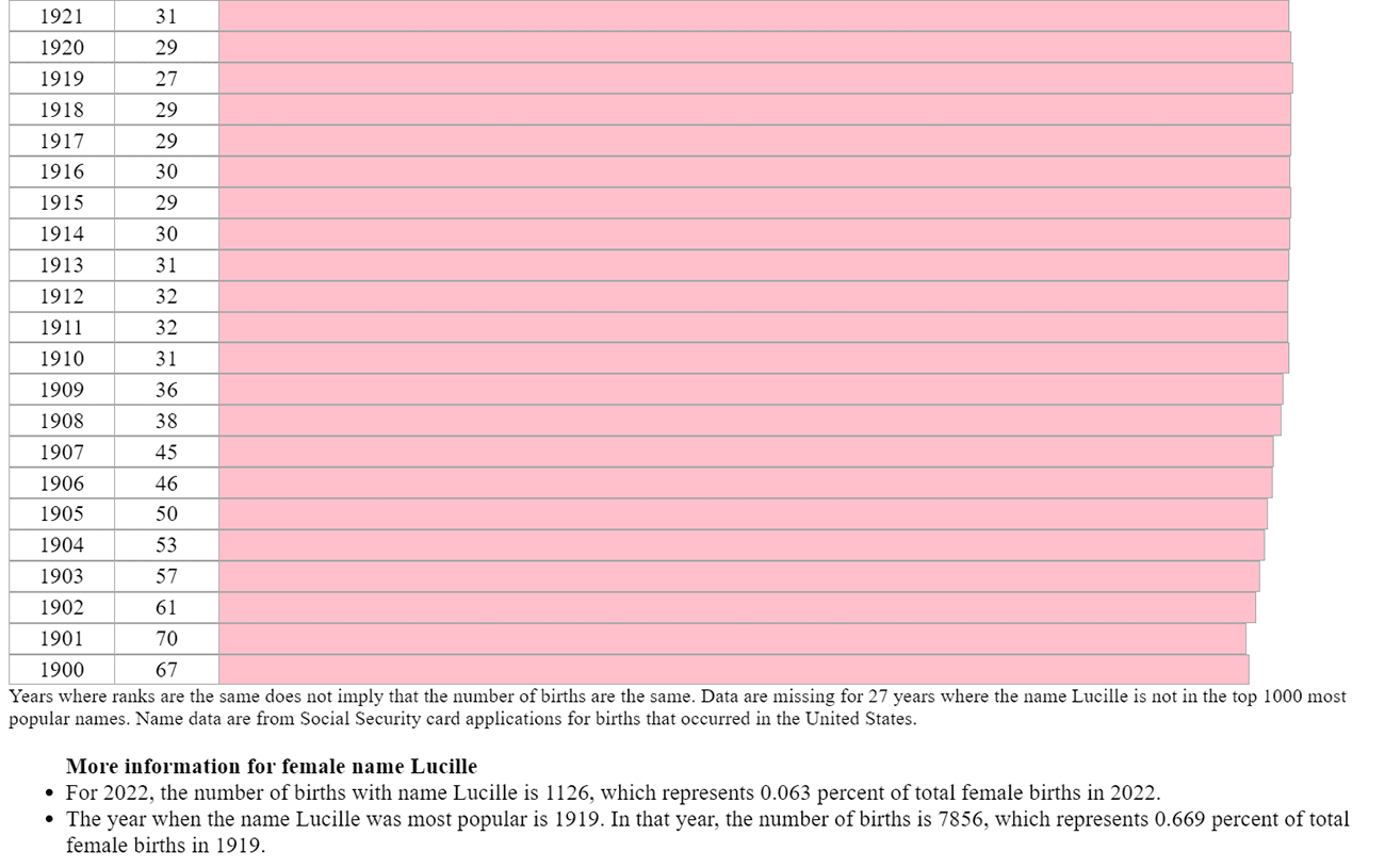 Lucille most popular year 1919