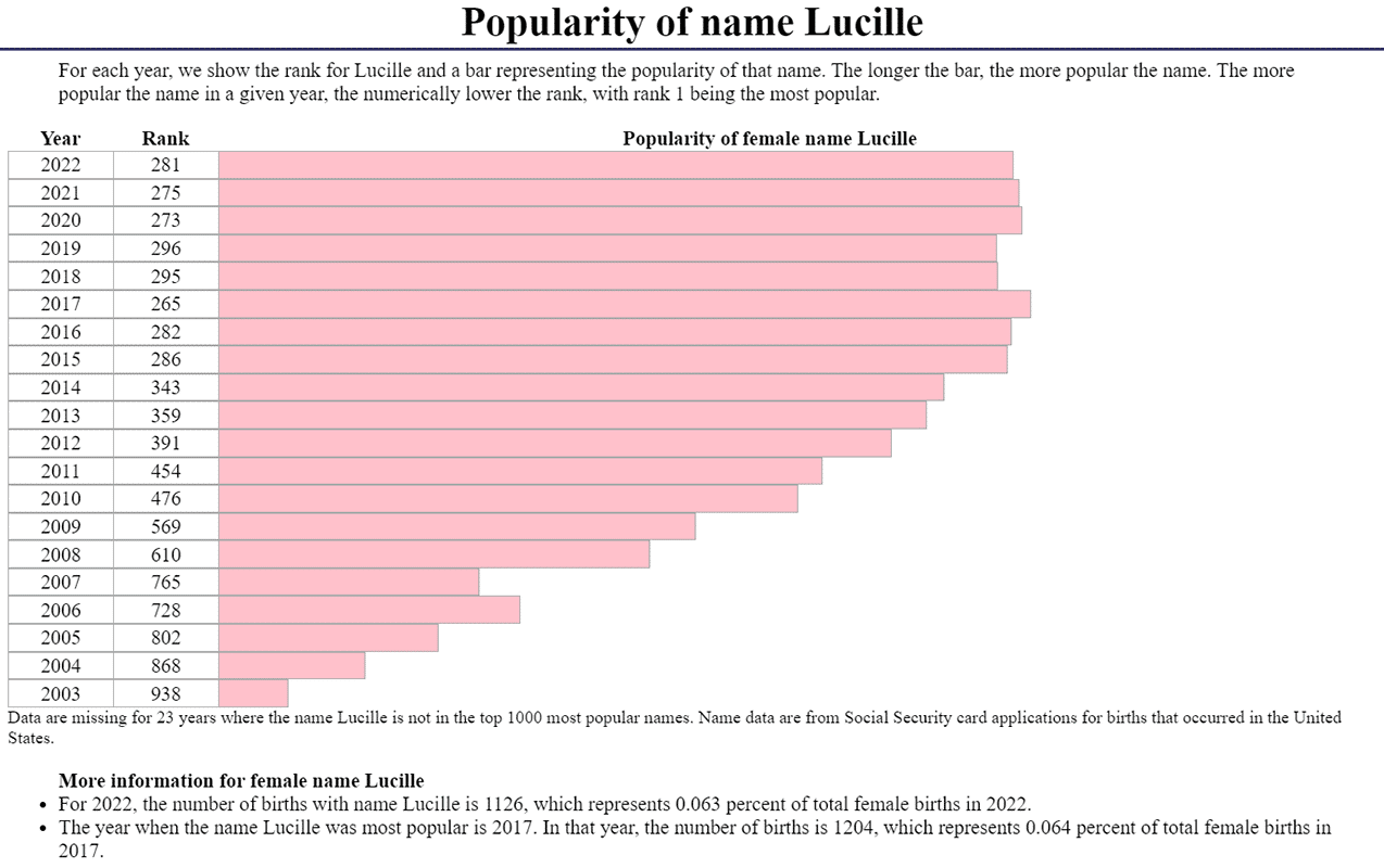 Lucille name popularity