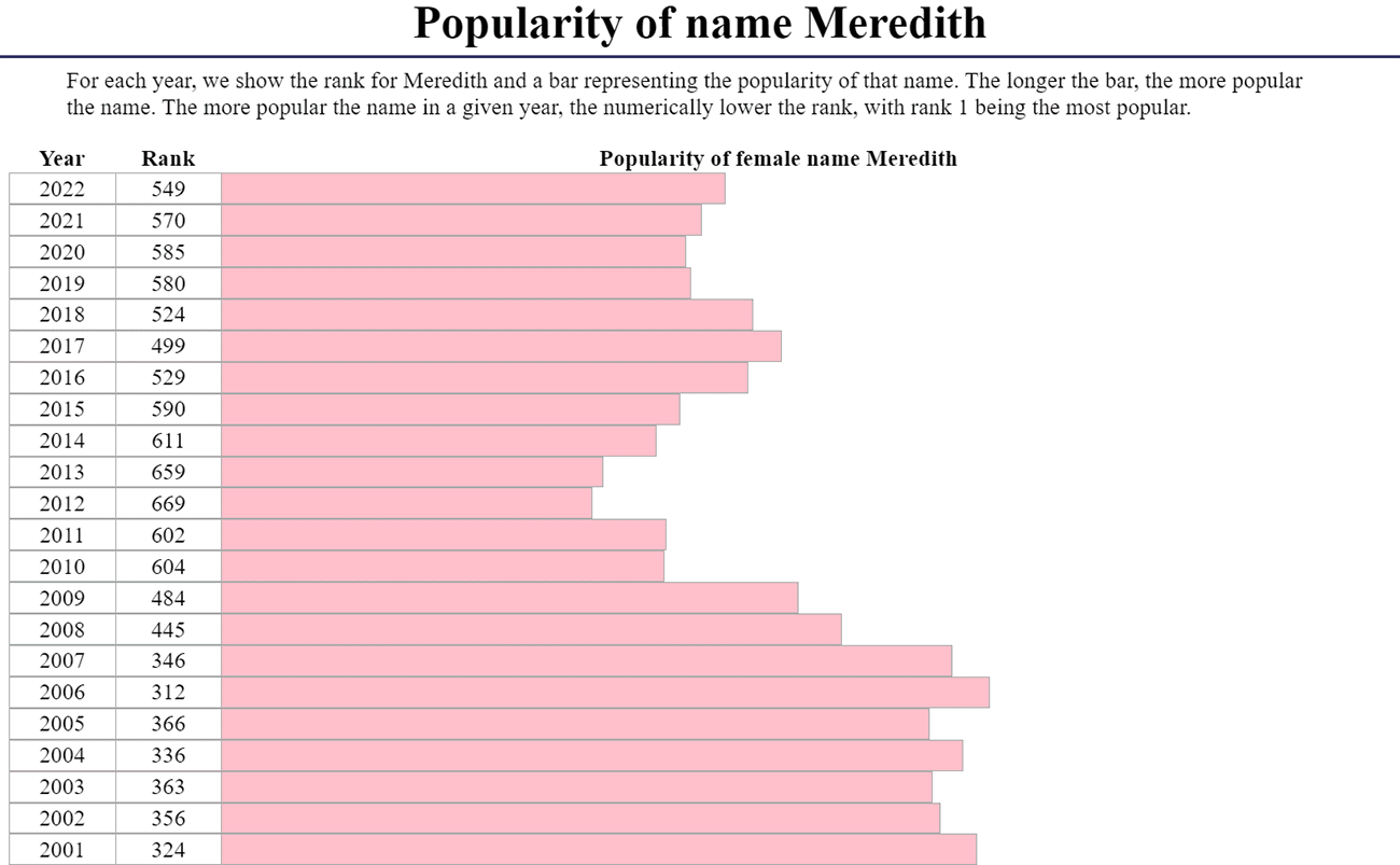 Meredith name popularity 2001-2022