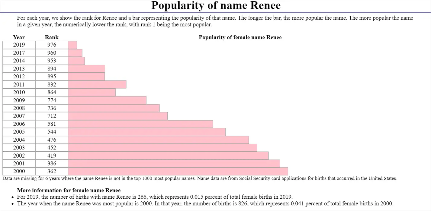 Renee name popularity